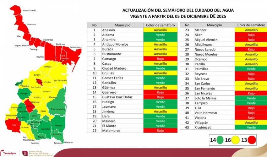 SRH-069-2025.-Presentan-actualizacion-del-Semaforo-del-Cuidado-del-Agua-para-Tamaulipas-3-850x500